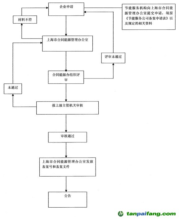 上海市節(jié)能服務公司機構(gòu)備案申報流程圖