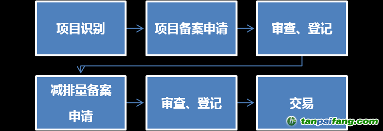 中國自愿減排項目(CCER)如何怎么申請開發(fā)的流程圖