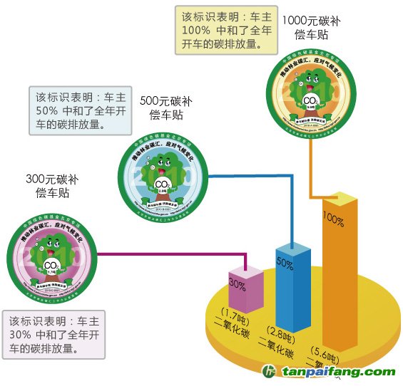 碳補償標(biāo)識車貼