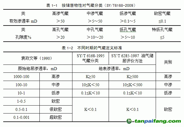 致密氣分類(lèi)