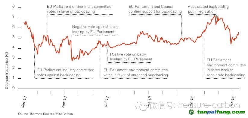 圖1 歐盟配額價格發(fā)展歷程——易碳家期刊