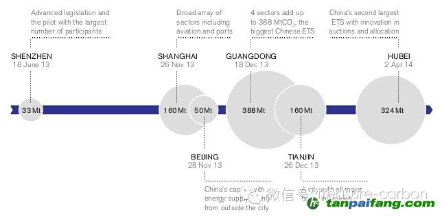 圖3中國6個排放交易試點的特征——易碳家期刊