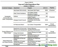 加州公布2014-2015財(cái)年碳排放權(quán)拍賣收入和支出預(yù)算