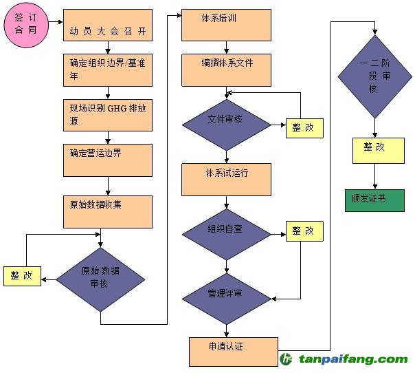 組織碳足跡工作開展流程圖