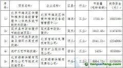 北京市2013年用能單位節(jié)能技改工程第一批獲得節(jié)能量獎(jiǎng)勵(lì)資金項(xiàng)目公示