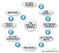 企業(yè)節(jié)能項(xiàng)目開發(fā)流程【圖】