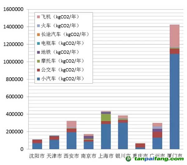 交通出行碳排放特點(diǎn)

