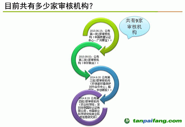 中國碳市場有多少家審核機(jī)構(gòu)