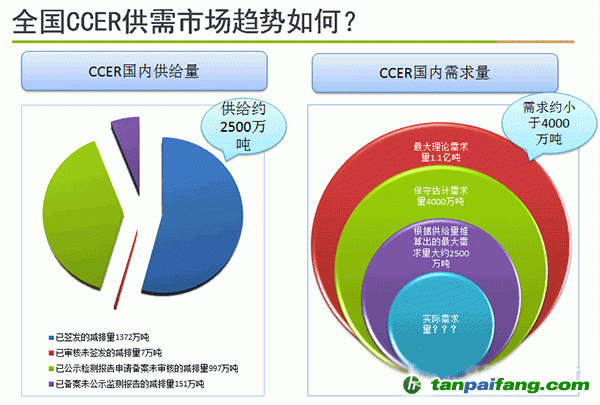 全國CCER市場趨勢如何？