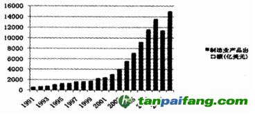 我國制造業(yè)1991-2010產(chǎn)品出口額