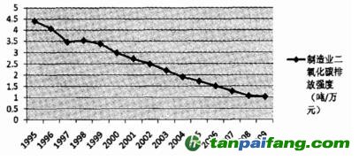 1995-2009年制造業(yè)二氧化碳排放強度