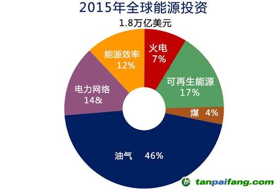 2015年全球能源投資下降8%