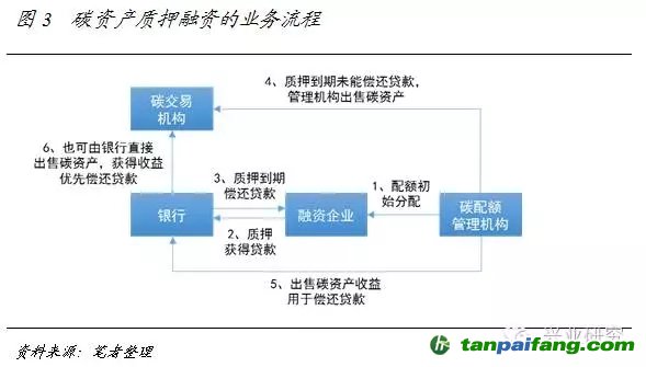 碳資產(chǎn)質(zhì)押或抵押融資的業(yè)務流程