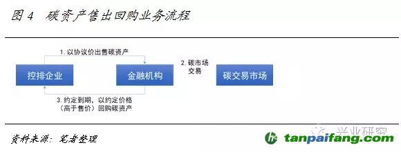 碳資產(chǎn)售出回購的業(yè)務流程