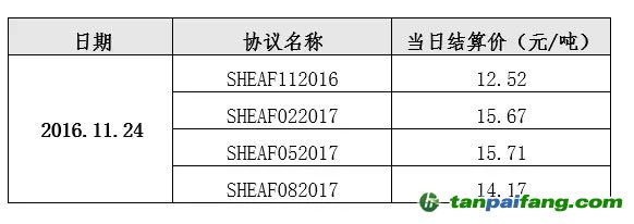 上海碳配額遠期仿真運行2016年11月24日結(jié)算價格