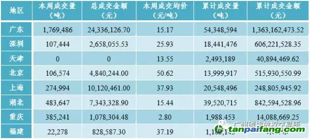 國內(nèi)外碳排放權交易市場行情數(shù)據(jù)匯總分析