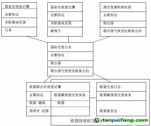 歐盟CCER注冊登記簿系統簡介