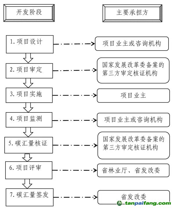 福建省林業(yè)碳匯項目開發(fā)流程及申報材料