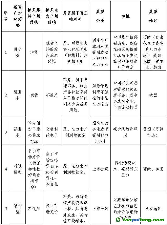 電力企業(yè)碳資產(chǎn)交易對沖策略