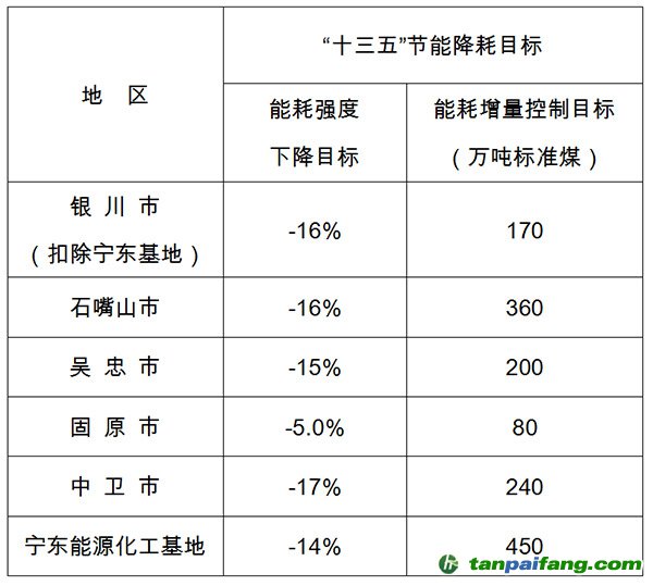 寧夏回族自治區(qū)“十三五”五市、寧東能源化工基地節(jié)能降耗目標(biāo)