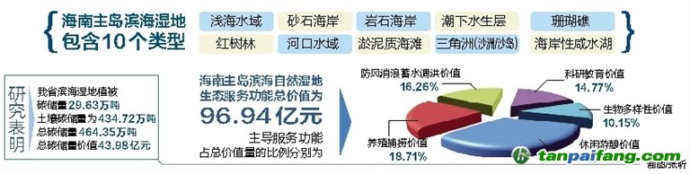 海南濕地碳儲(chǔ)量?jī)r(jià)值43.98億 生態(tài)功能近97億