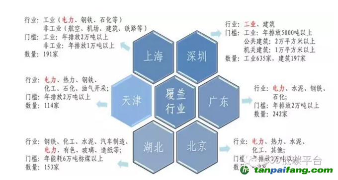 幾大碳交易試點省市納入電力企業(yè)情況一覽