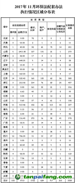 環(huán)保部通報《環(huán)境保護法》配套辦法執(zhí)行情況