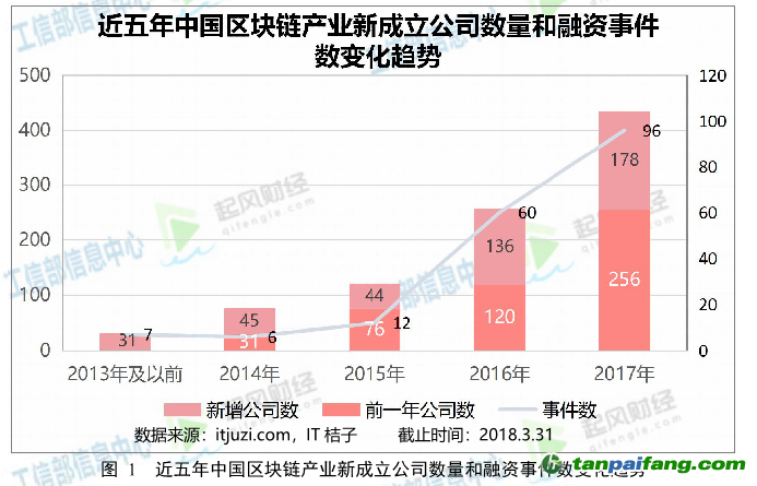 我國區(qū)塊鏈產業(yè)發(fā)展方興未艾