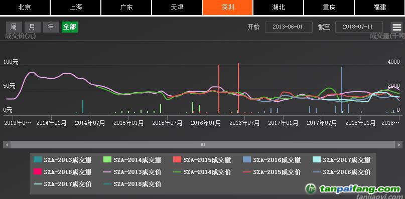 深圳排放權(quán)交易所截至7月24日累計完成交易額逾10.91億元，二級市場配額成交額突破10億元大關(guān)