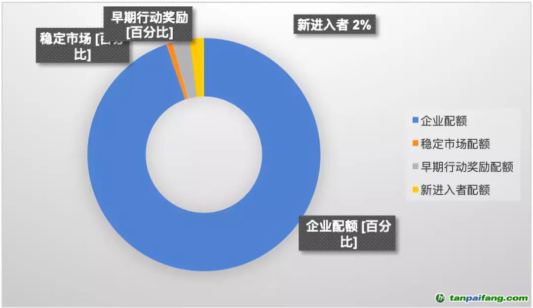 韓國碳市場第一階段配額分配圖