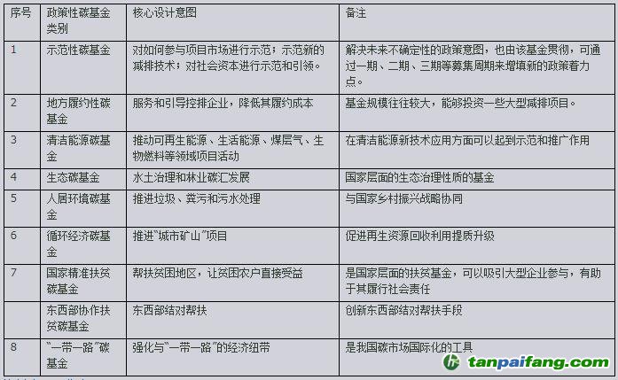 政策性碳基金體系的設(shè)計(jì)意圖