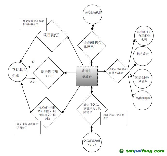 政策性碳基金的業(yè)務(wù)系統(tǒng)