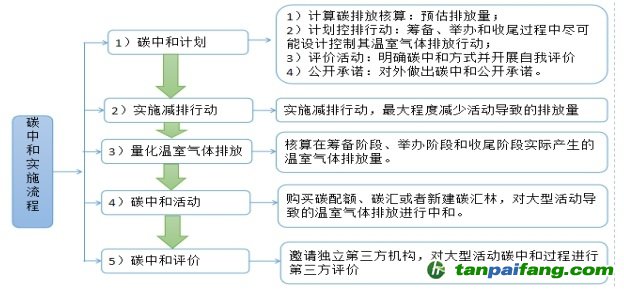 大型會議活動如何做碳中和的流程解讀