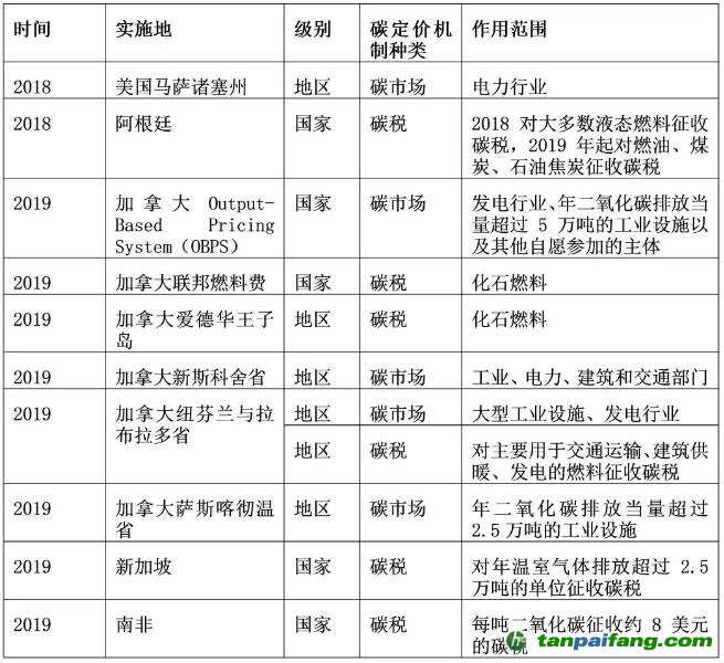 2018.01-2019.04全球新增碳定價機(jī)制