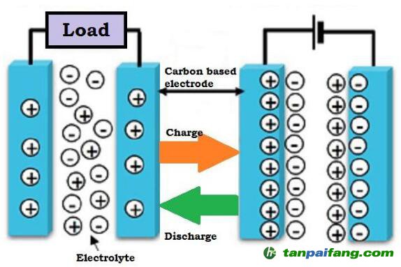 超級電容器能代替電池嗎？