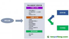 解析“一帶一路”沿線國家發(fā)展綠色金融的需求與挑戰(zhàn)