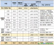 韓國(guó)確定第三履約期政策，海外CDM項(xiàng)目投資或?qū)⒈l(fā)