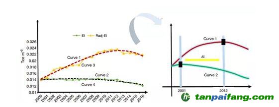  “單位建筑面積能耗”指標(biāo)能有效衡量能效嗎？