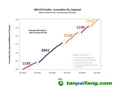 上圖顯示了從2014年10月到2019年10月的累計二氧化碳捕獲量——具體來說，就是每個時間段的平均每日捕獲率，以噸為單位。持續(xù)的改進提高了電站的可靠性，使其自2014年首次投入使用以來取得更高的平均捕獲容量率。