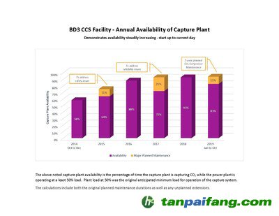 上述捕獲設(shè)施利用率是指捕獲設(shè)施捕獲二氧化碳的時間百分比，而發(fā)電廠的運行負荷至少為50%。工廠負荷在50%是捕獲系統(tǒng)最初預(yù)計的最小負荷。計算時包含原計劃的維護期和任何計劃外的擴建。