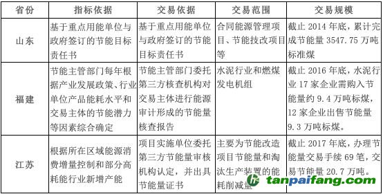 山東、福建和江蘇三個(gè)重點(diǎn)地區(qū)的節(jié)能量交易情況