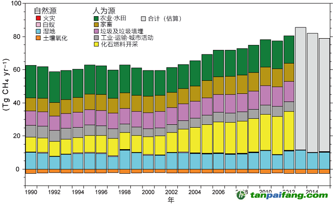 日本公開(kāi)甲烷排放分布圖，東亞排放量占全球13%