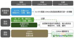 面對多重碳市場約束，航空業(yè)如何應對？