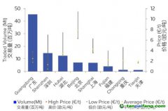 2019年中國碳排放交易體系試點在交易所的交易量和價格