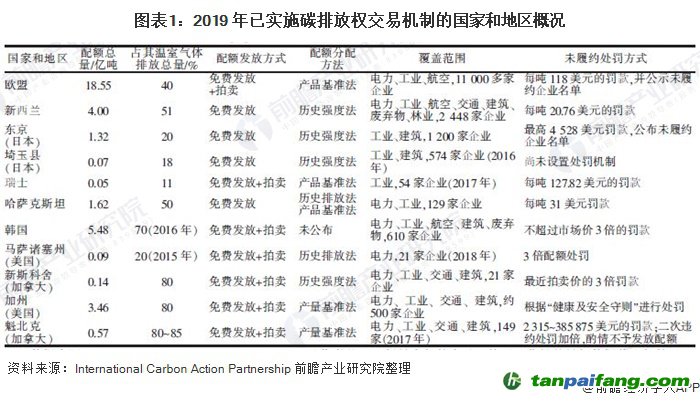 圖表1：2019 年已實(shí)施碳排放權(quán)交易機(jī)制的國家和地區(qū)概況