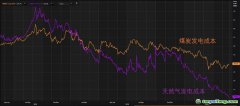 短期內(nèi)以碳價(jià)推動天然氣替代煤炭發(fā)電為主