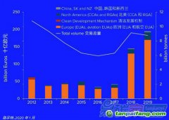 路孚特碳市場報告年度回顧：2019年碳市場價值創(chuàng)歷史新高