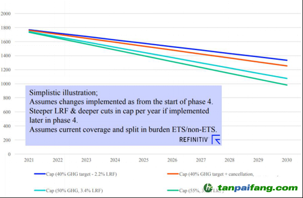 不同的歐盟2030減排目標(biāo)下，2021-2030年碳市場每年配額總供給Cap (百萬噸)