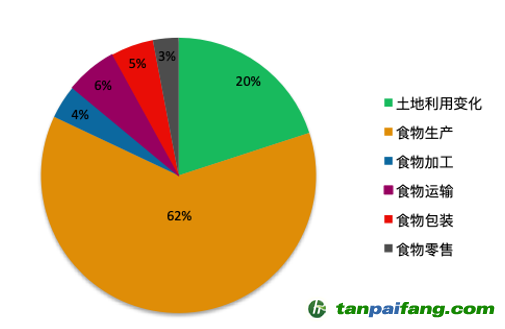 食物的碳足跡中主要環(huán)節(jié)排放占比。 數(shù)據(jù)估算參考文獻(xiàn)：Poore, J., & Nemecek, T. (2018). Reducing food’s environmental impacts through producers and consumers. Science, 360(6392), 987–992.