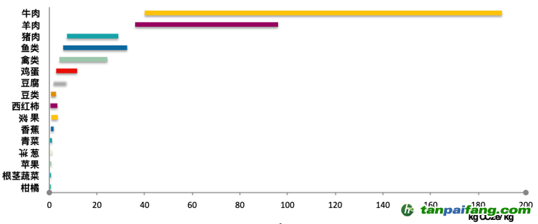 主要食物的碳足跡（整個(gè)食物系統(tǒng)）區(qū)間。